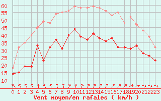 Courbe de la force du vent pour Ouessant (29)