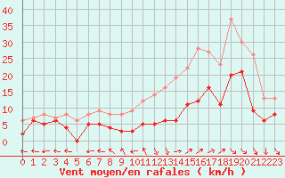 Courbe de la force du vent pour Saint-Dizier (52)