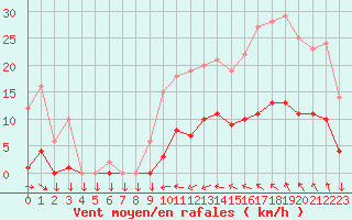 Courbe de la force du vent pour Saint-Cyprien (66)
