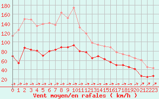 Courbe de la force du vent pour Cap Corse (2B)