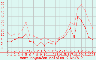 Courbe de la force du vent pour Biscarrosse (40)