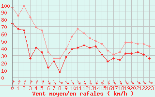Courbe de la force du vent pour Cap Bar (66)