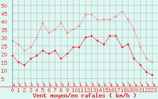 Courbe de la force du vent pour Istres (13)