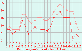 Courbe de la force du vent pour Montpellier (34)