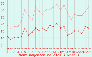 Courbe de la force du vent pour Montauban (82)