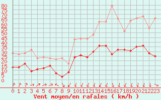 Courbe de la force du vent pour Formigures (66)