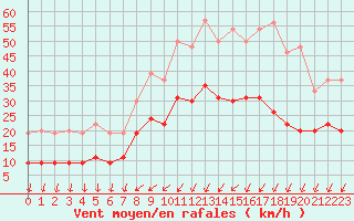 Courbe de la force du vent pour Limoges (87)