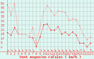 Courbe de la force du vent pour Carpentras (84)