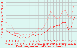 Courbe de la force du vent pour Avignon (84)