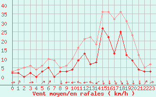 Courbe de la force du vent pour Le Puy - Loudes (43)