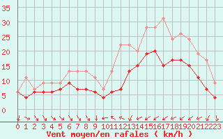Courbe de la force du vent pour Saint-Brieuc (22)