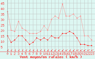 Courbe de la force du vent pour Melun (77)