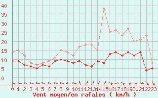 Courbe de la force du vent pour Aurillac (15)