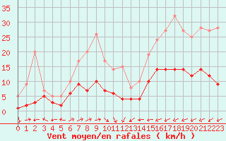 Courbe de la force du vent pour Belfort-Dorans (90)