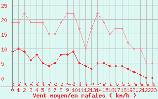 Courbe de la force du vent pour Remich (Lu)