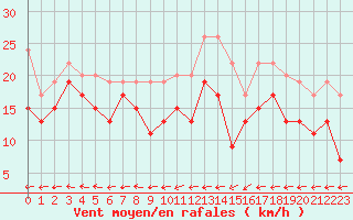 Courbe de la force du vent pour Cap de la Hague (50)