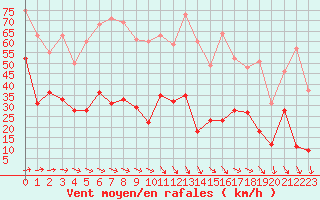 Courbe de la force du vent pour Hyres (83)