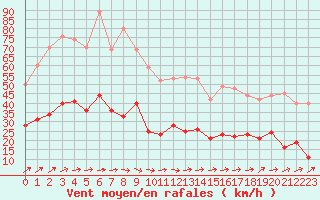 Courbe de la force du vent pour Angers-Beaucouz (49)