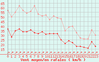 Courbe de la force du vent pour Troyes (10)