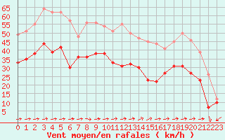 Courbe de la force du vent pour Porquerolles (83)