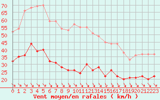 Courbe de la force du vent pour Perpignan (66)