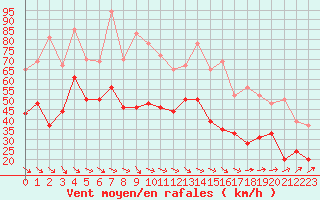 Courbe de la force du vent pour Pointe de Socoa (64)