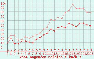 Courbe de la force du vent pour Mont-Aigoual (30)