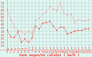 Courbe de la force du vent pour Mont-Aigoual (30)