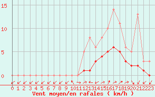 Courbe de la force du vent pour Lobbes (Be)