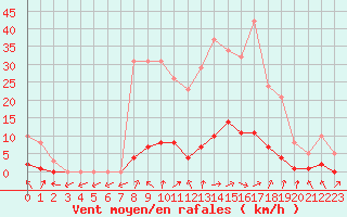 Courbe de la force du vent pour Lussat (23)