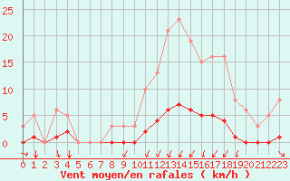 Courbe de la force du vent pour Nostang (56)