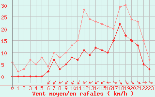 Courbe de la force du vent pour Rochefort Saint-Agnant (17)