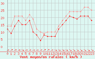 Courbe de la force du vent pour Biscarrosse (40)