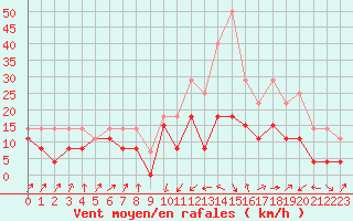 Courbe de la force du vent pour Calvi (2B)