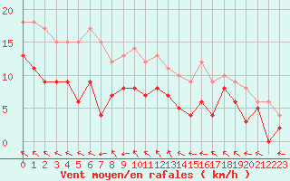 Courbe de la force du vent pour Cognac (16)