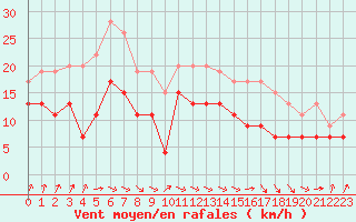 Courbe de la force du vent pour Dunkerque (59)
