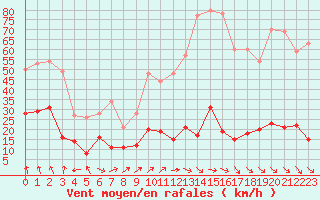 Courbe de la force du vent pour Ste (34)