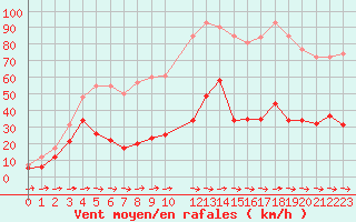 Courbe de la force du vent pour Cap Pertusato (2A)