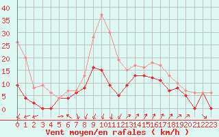 Courbe de la force du vent pour Saint-Auban (04)