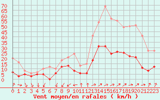 Courbe de la force du vent pour Embrun (05)