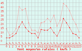 Courbe de la force du vent pour Agen (47)