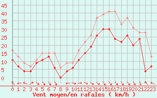 Courbe de la force du vent pour Ajaccio - La Parata (2A)