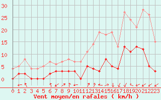 Courbe de la force du vent pour Brianon (05)