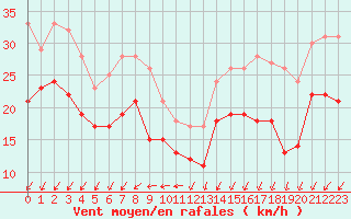 Courbe de la force du vent pour Ouessant (29)