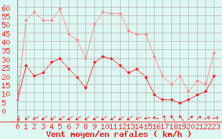 Courbe de la force du vent pour Figari (2A)