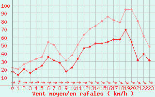 Courbe de la force du vent pour Cap Cpet (83)