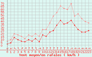 Courbe de la force du vent pour Landivisiau (29)