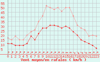 Courbe de la force du vent pour Avord (18)