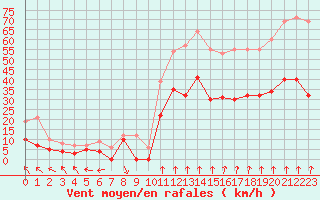 Courbe de la force du vent pour Lyon - Bron (69)