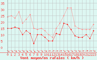 Courbe de la force du vent pour Angoulme - Brie Champniers (16)
